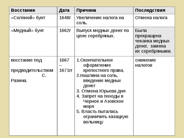 Дата требования. Таблица Бунташный век соляной бунт причины. Восстания 17 века таблица соляной бунт. Соляной бунт Дата Восстания причины итоги Восстания. Народные движения в 17 веке таблица соляной бунт.