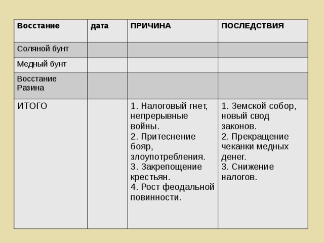 Расскажите о медном бунте по плану 1 причины 2 ход восстания характер действий