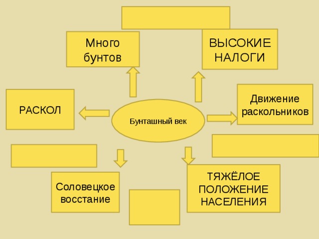 ВЫСОКИЕ НАЛОГИ Много бунтов Движение раскольников РАСКОЛ Бунташный век ТЯЖЁЛОЕ ПОЛОЖЕНИЕ  НАСЕЛЕНИЯ Соловецкое восстание 