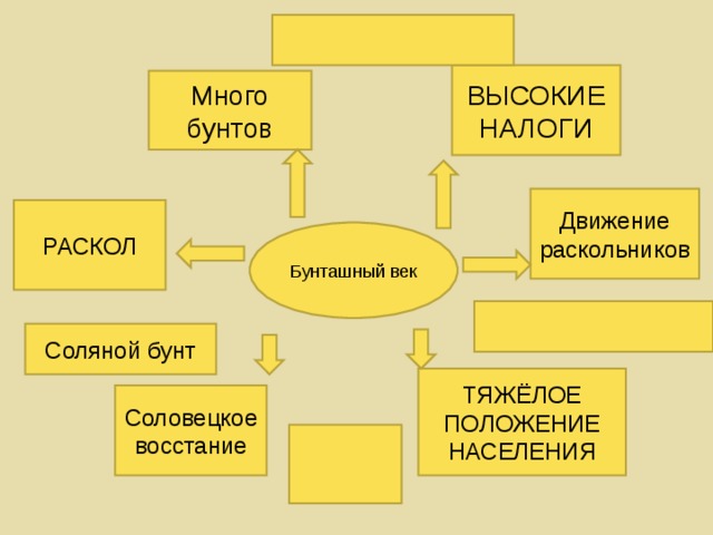 ВЫСОКИЕ НАЛОГИ Много бунтов Движение раскольников РАСКОЛ Бунташный век Соляной бунт ТЯЖЁЛОЕ ПОЛОЖЕНИЕ  НАСЕЛЕНИЯ Соловецкое восстание 