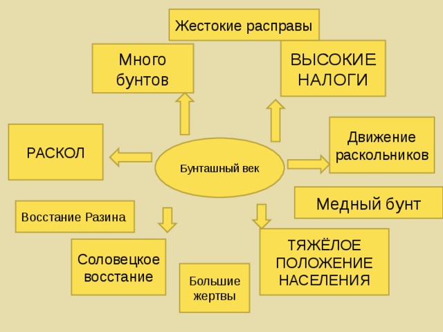 Бунташный век презентация 10 класс профильный уровень