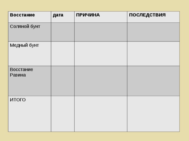 Восстание дата Соляной бунт ПРИЧИНА Медный бунт ПОСЛЕДСТВИЯ Восстание Разина ИТОГО 