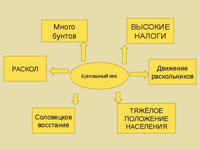 Бунташный век презентация 10 класс профильный уровень