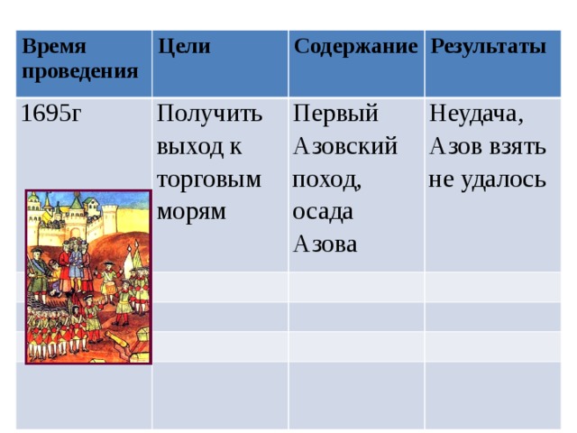 Азовские походы цель. Азовские походы таблица. Цель азовских походов. Азовские походы цели и итоги. Результаты азовских походов.