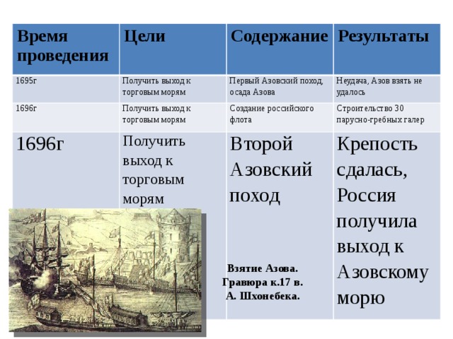 Азовские походы цель. Причины азовских походов 1695-1696. Азовские походы 1695 1696 итоги. Первый Азовский поход Петра 1 таблица. Азовские походы 1695–1696 гг. итог.