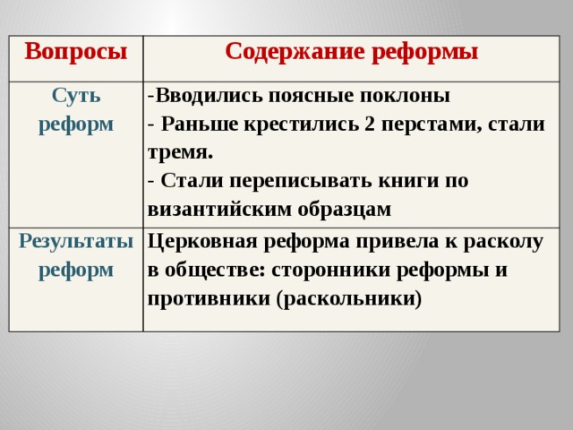 Вопросы Содержание реформы Суть реформ -Вводились поясные поклоны Результаты реформ - Раньше крестились 2 перстами, стали тремя. Церковная реформа привела к расколу в обществе: сторонники реформы и противники (раскольники) - Стали переписывать книги по византийским образцам 