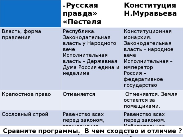 Основные положения русской правды пестеля