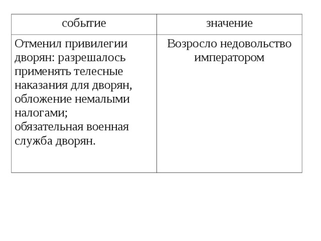 событие значение Отменил привилегии дворян: разрешалось применять телесные наказания для дворян, обложение немалыми налогами; обязательная военная служба дворян. Возросло недовольство императором 