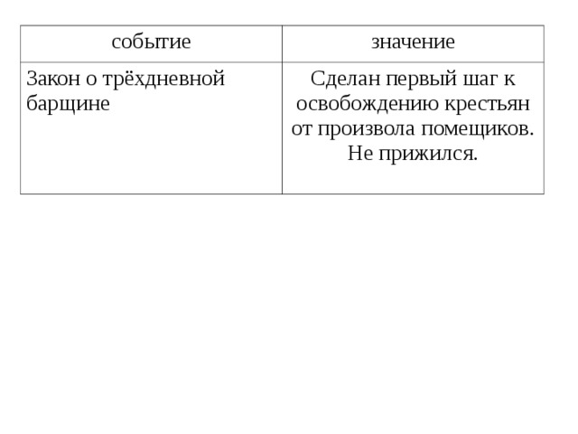 событие значение Закон о трёхдневной барщине Сделан первый шаг к освобождению крестьян от произвола помещиков. Не прижился. 