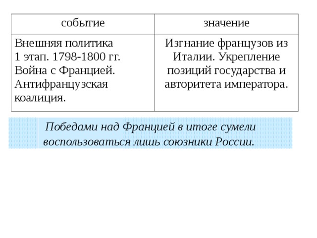 событие значение Внешняя политика 1 этап. 1798-1800 гг. Война с Францией. Антифранцузская коалиция. Изгнание французов из Италии. Укрепление позиций государства и авторитета императора. Победами над Францией в итоге сумели воспользоваться лишь союзники России. 