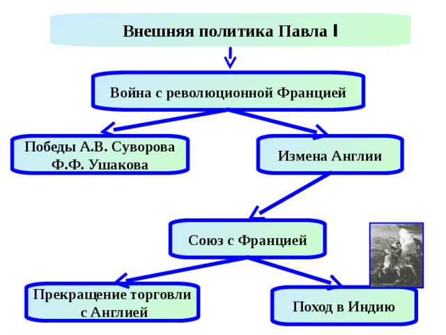 Контурная карта внешняя политика павла 1