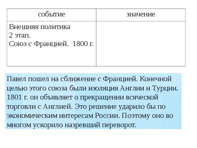 событие значение Внешняя политика 2 этап. Союз с Францией. 1800 г. Павел пошел на сближение с Францией. Конечной целью этого союза были изоляция Англии и Турции. 1801 г. он объявляет о прекращении всяческой торговли с Англией. Это решение ударило бы по экономическим интересам России. Поэтому оно во многом ускорило назревший переворот. 