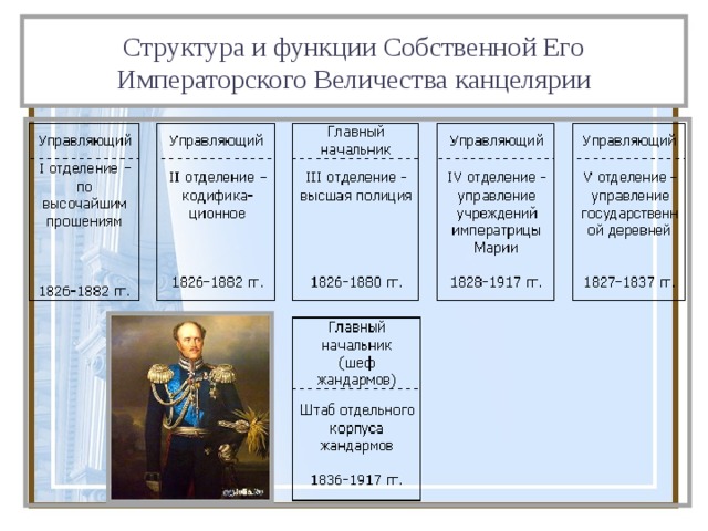 Структура и функции Собственной Его Императорского Величества канцелярии 