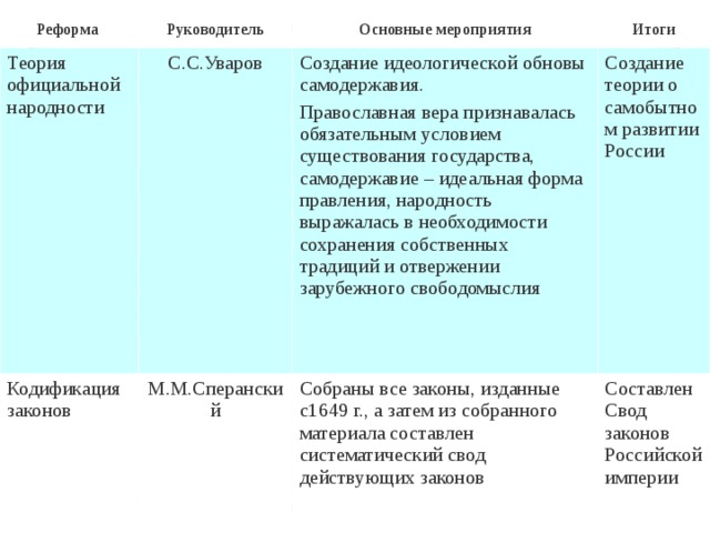 Реформа Руководитель Теория официальной народности С.С.Уваров Кодификация законов Основные мероприятия М.М.Сперанский Итоги Создание идеологической обновы самодержавия. Православная вера признавалась обязательным условием существования государства, самодержавие – идеальная форма правления, народность выражалась в необходимости сохранения собственных традиций и отвержении зарубежного свободомыслия Создание теории о самобытном развитии России Собраны все законы, изданные с1649 г., а затем из собранного материала составлен систематический свод действующих законов Составлен Свод законов Российской империи 