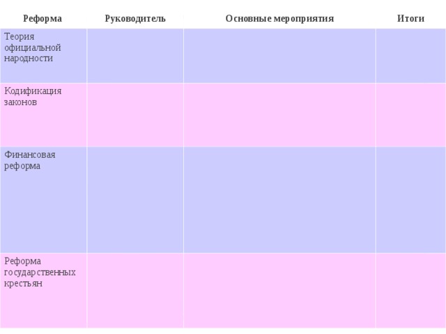 Реформа Руководитель Теория официальной народности Кодификация законов Основные мероприятия Итоги Финансовая реформа Реформа государственных крестьян 