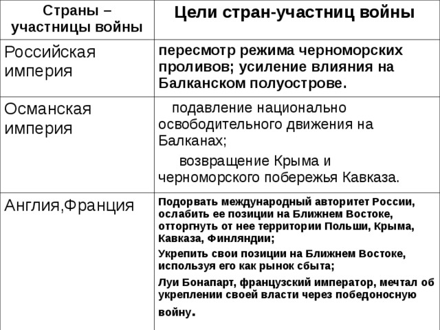 Страны – участницы войны Цели стран-участниц войны  Российская империя пересмотр режима черноморских проливов; усиление влияния на Балканском полуострове.  Османская империя  подавление национально освободительного движения на Балканах;  возвращение Крыма и черноморского побережья Кавказа. Англия,Франция Подорвать международный авторитет России, ослабить ее позиции на Ближнем Востоке, отторгнуть от нее территории Польши, Крыма, Кавказа, Финляндии; Укрепить свои позиции на Ближнем Востоке, используя его как рынок сбыта; Луи Бонапарт, французский император, мечтал об укрепле­нии своей власти через победоносную войну . 