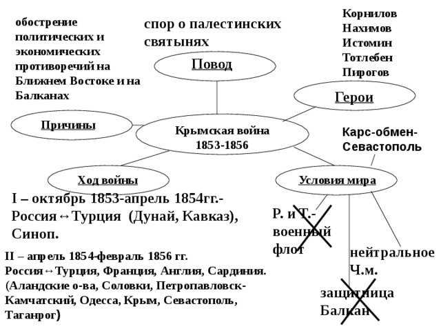 Корнилов Нахимов Истомин Тотлебен Пирогов спор о палестинских святынях обострение политических и экономических противоречий на Ближнем Востоке и на Балканах Повод  Герои Причины  Крымская война 1853-1856 Карс-обмен- Севастополь  Условия мира Ход войны I – октябрь 1853-апрель 1854гг.- Россия↔Турция (Дунай, Кавказ), Синоп. Р. и Т.-военный флот нейтральное Ч.м.  II – апрель 1854-февраль 1856 гг. Россия↔Турция, Франция, Англия, Сардиния. (Аландские о-ва, Соловки, Петропавловск-Камчатский, Одесса ,  Крым, Севастополь, Таганрог ) защитница Балкан 