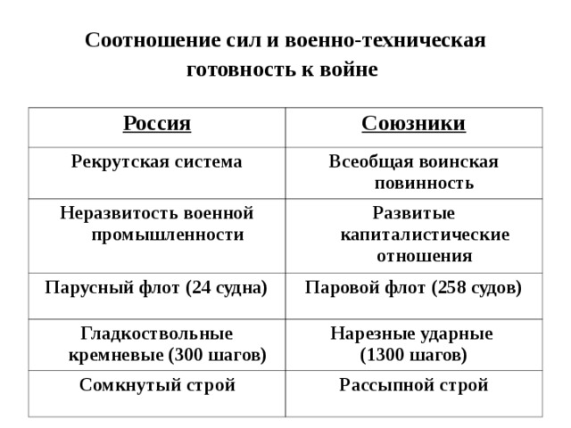 Соотношение сил и военно-техническая готовность к войне  Россия Союзники Рекрутская система Всеобщая воинская повинность Неразвитость военной промышленности Развитые капиталистические отношения Парусный флот (24 судна) Паровой флот (258 судов) Гладкоствольные кремневые (300 шагов) Нарезные ударные (1300 шагов) Сомкнутый строй Рассыпной строй 