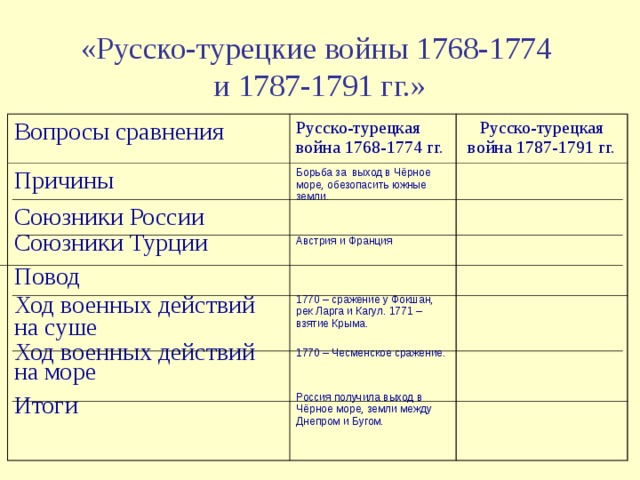       «Русско-турецкие войны 1768-1774  и 1787-1791 гг.»        Вопросы сравнения Русско-турецкая война 1768-1774 гг. Причины Союзники России Союзники Турции Повод Ход военных действий на суше Ход военных действий на море Итоги Русско-турецкая война 1787-1791 гг. Борьба за выход в Чёрное море, обезопасить южные земли. Австрия и Франция 1770 – сражение у Фокшан, рек Ларга и Кагул. 1771 – взятие Крыма. 1770 – Чесменское сражение. Россия получила выход в Чёрное море, земли между Днепром и Бугом. 