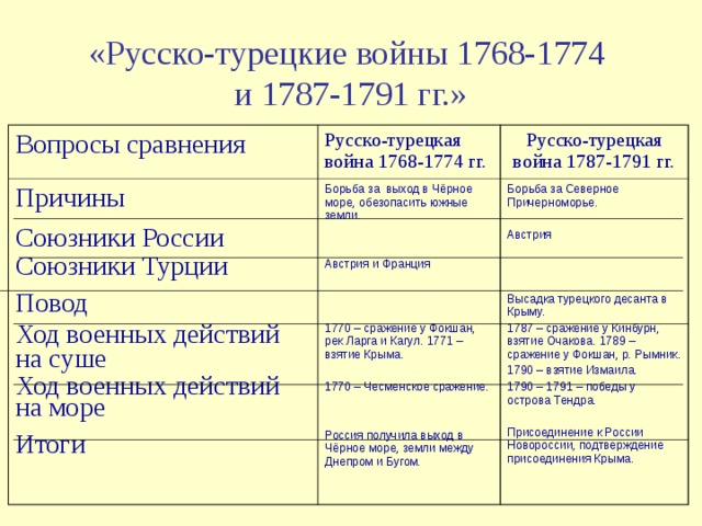       «Русско-турецкие войны 1768-1774  и 1787-1791 гг.»        Вопросы сравнения Русско-турецкая война 1768-1774 гг. Причины Союзники России Союзники Турции Повод Ход военных действий на суше Ход военных действий на море Итоги Русско-турецкая война 1787-1791 гг. Борьба за выход в Чёрное море, обезопасить южные земли. Австрия и Франция 1770 – сражение у Фокшан, рек Ларга и Кагул. 1771 – взятие Крыма. 1770 – Чесменское сражение. Россия получила выход в Чёрное море, земли между Днепром и Бугом. Борьба за Северное Причерноморье. Австрия Высадка турецкого десанта в Крыму. 1787 – сражение у Кинбурн, взятие Очакова. 1789 – сражение у Фокшан, р. Рымник. 1790 – взятие Измаила. 1790 – 1791 – победы у острова Тендра. Присоединение к России Новороссии, подтверждение присоединения Крыма. 