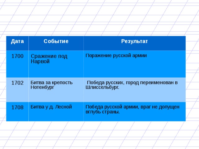 История 8 класс северная