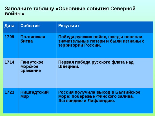 Северная война 1700-1721 гг. | Таблицa