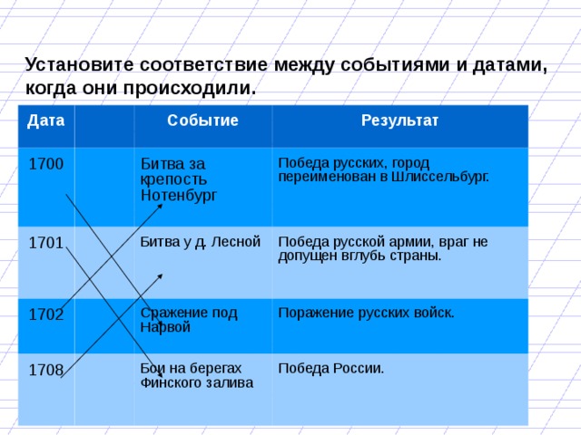 Запишите слово пропущенное в схеме важнейшие сражения северной войны