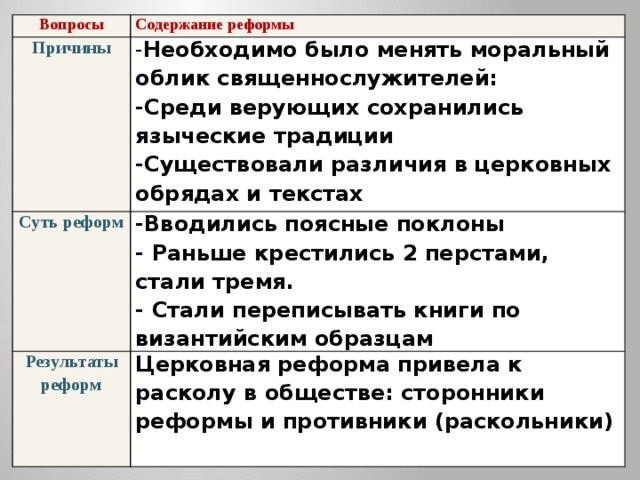 Вопросы Содержание реформы Причины - Необходимо было менять моральный облик священнослужителей: Суть реформ -Среди верующих сохранились языческие традиции -Вводились поясные поклоны Результаты реформ - Раньше крестились 2 перстами, стали тремя. Церковная реформа привела к расколу в обществе: сторонники реформы и противники (раскольники) -Существовали различия в церковных обрядах и текстах  - Стали переписывать книги по византийским образцам 