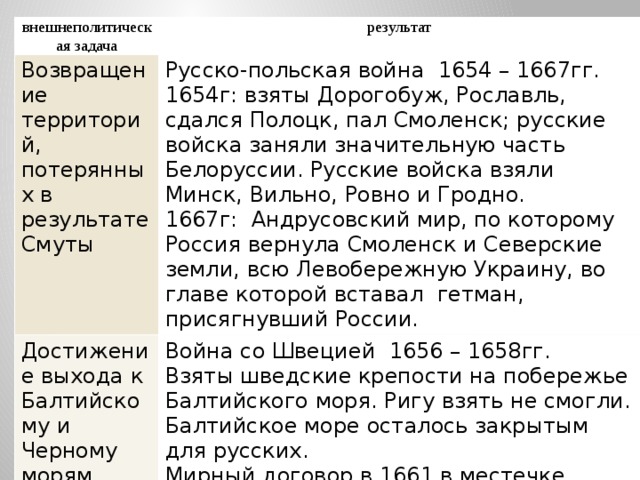 внешнеполитическая задача результат Возвращение территорий, потерянных в результате Смуты Русско-польская война 1654 – 1667гг. Достижение выхода к Балтийскому и Черному морям. 1654г: взяты Дорогобуж, Рославль, сдался Полоцк, пал Смоленск; русские войска заняли значительную часть Белоруссии. Русские войска взяли Минск, Вильно, Ровно и Гродно. Война со Швецией 1656 – 1658гг. Взяты шведские крепости на побережье Балтийского моря. Ригу взять не смогли. 1667г: Андрусовский мир, по которому Россия вернула Смоленск и Северские земли, всю Левобережную Украину, во главе которой вставал гетман, присягнувший России. Балтийское море осталось закрытым для русских. Мирный договор в 1661 в местечке Кадрис, Швеция прекратила оказывать помощь Польше. 