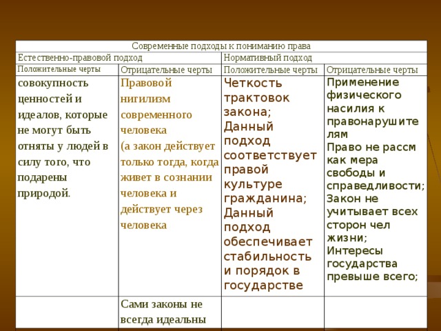 Современные подходы к пониманию права презентация 10 класс презентация