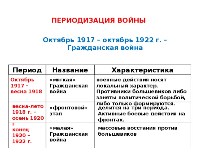 Противники большевиков. 3 Этап гражданской войны 1917-1922. Периодизация гражданской войны 1918.