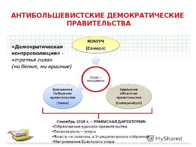 Демократическое правительство. Антибольшевистские правительства. Антибольшевистские правительства в период гражданской войны. Силы контрреволюции в гражданской войне. Внутренняя и внешняя политика антибольшевистских правительств.