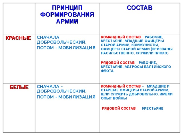 Презентация по истории России "Гражданская война. Почему победили красные?"