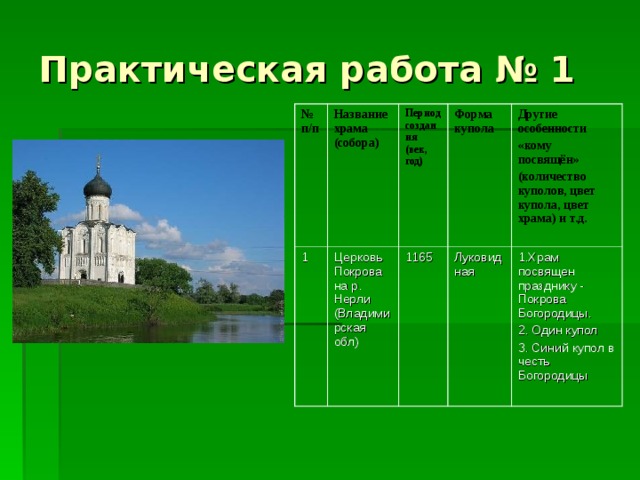 Практическая работа № 1 № п/п Название храма (собора) 1 Период создания (век, год) Церковь Покрова на р. Нерли (Владимирская обл) Форма купола 1165 Другие особенности «кому посвящён» (количество куполов, цвет купола, цвет храма) и т.д. Луковидная 1.Храм посвящен празднику - Покрова Богородицы. 2. Один купол 3. Синий купол в честь Богородицы