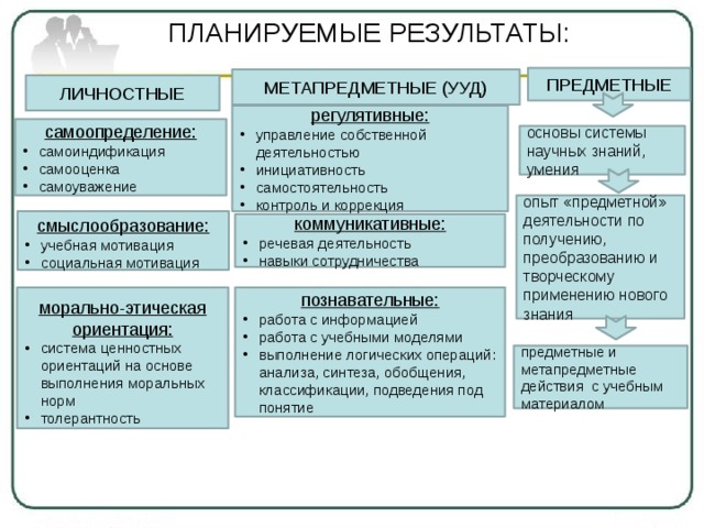 Личностные и метапредметные. УУД по ФГОС предметные и метапредметные. УУД предметные метапредметные личностные. Результаты учебных действий. Личностные и метапредметные УУД.