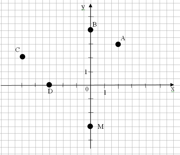 Точка лежащая на оси координат. Точки на координатной плоскости. Точки на координатной оси. Координаты точки на плоскости. Система координат с точками.
