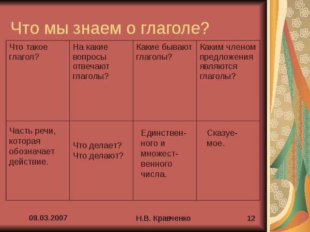 Каким членом предложения чаще всего является глагол