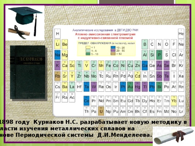 В 1898 году Курнаков Н.С. разрабатывает новую методику в области изучения металлических сплавов на основе Периодической системы Д.И.Менделеева. 