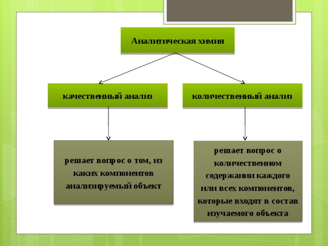 Аналитическая химия качественный анализ количественный анализ решает вопрос о том, из каких компонентов анализируемый объект решает вопрос о количественном содержании каждого или всех компонентов, которые входят в состав изучаемого объекта 