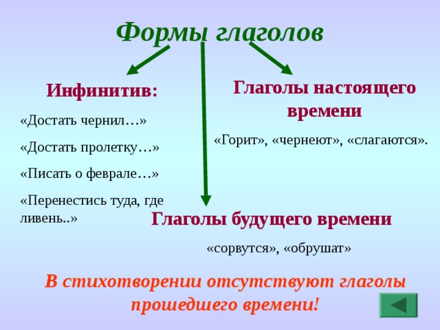 Формы глаголов Глаголы настоящего времени «Горит», «чернеют», «слагаются». Инфинитив: «Достать чернил…» «Достать пролетку…» «Писать о феврале…» «Перенестись туда, где ливень..» Глаголы будущего времени  «сорвутся», «обрушат» В стихотворении отсутствуют глаголы прошедшего времени! 