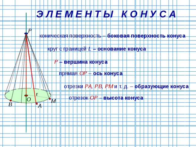 Высота боковой поверхности. Ы основания конуса. Ы боковой поверхности конуса. Конус геометрия 11 класс. Длина окружности конуса.