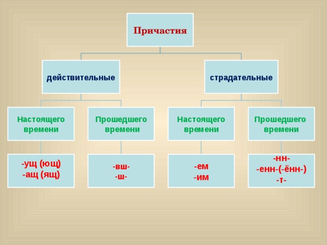 Дерево причастия. Тема Причастие 6 класс. Урок Причастие 6 класс. Теория 6 класс по теме Причастие. Все темы причастия 6 класс.