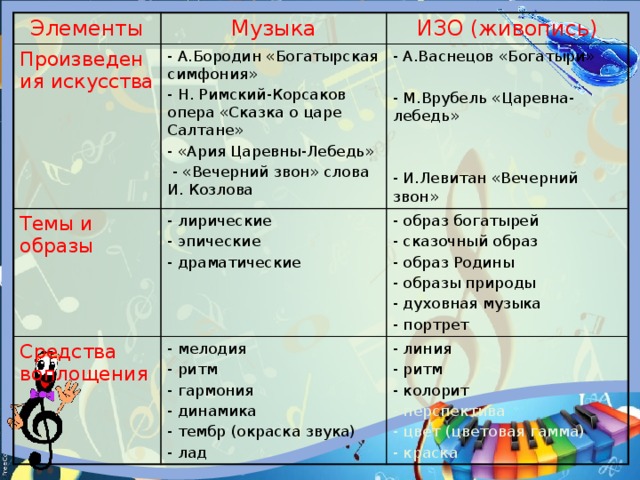 Элементы Произведения искусства Музыка Темы и образы - А.Бородин «Богатырская симфония» ИЗО (живопись) - Н. Римский-Корсаков опера «Сказка о царе Салтане» Средства воплощения - лирические - А.Васнецов «Богатыри» - мелодия - эпические - образ богатырей - «Ария Царевны-Лебедь» - ритм - линия - драматические - сказочный образ  - «Вечерний звон» слова И. Козлова - М.Врубель «Царевна- лебедь» - гармония - ритм - образ Родины - динамика - образы природы - колорит - тембр (окраска звука) - перспектива - И.Левитан «Вечерний звон » - духовная музыка - лад - портрет - цвет (цветовая гамма) - краска 