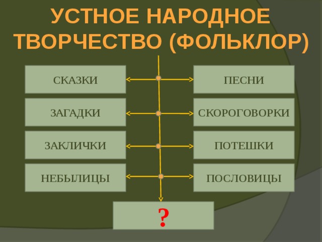 УСТНОЕ НАРОДНОЕ ТВОРЧЕСТВО (ФОЛЬКЛОР) ПЕСНИ СКАЗКИ ЗАГАДКИ СКОРОГОВОРКИ ЗАКЛИЧКИ ПОТЕШКИ НЕБЫЛИЦЫ ПОСЛОВИЦЫ ? 