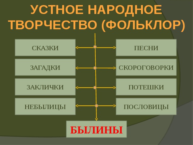 УСТНОЕ НАРОДНОЕ ТВОРЧЕСТВО (ФОЛЬКЛОР) ПЕСНИ СКАЗКИ ЗАГАДКИ СКОРОГОВОРКИ ЗАКЛИЧКИ ПОТЕШКИ НЕБЫЛИЦЫ ПОСЛОВИЦЫ БЫЛИНЫ 