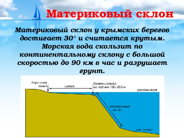 Материковый склон Материковый склон у крымских берегов достигает 30° и считается крутым. Морская вода скользит по континентальному склону с большой скоростью до 90 км в час и разрушает грунт.  