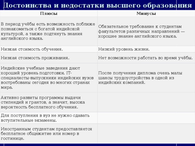 Достоинства и недостатки высшего образования в Индии Плюсы Минусы В период учёбы есть возможность поближе познакомиться с богатой индийской культурой, а также подтянуть знания английского языка. Обязательное требование к студентам факультетов различных направлений — хорошее знание английского языка. Низкая стоимость обучения. Низкий уровень жизни. Низкая стоимость проживания. Нет возможности работать во время учёбы. Индийские учебные заведения дают хороший уровень подготовки. IT-специалисты-выпускники индийских вузов востребованы сегодня во многих странах мира. После получения диплома очень малы шансы трудоустройства в одной из индийских компаний. Активно развиты программы выдачи стипендий и грантов, а значит, высока вероятность бесплатного обучения.   Для поступления в вуз не нужно сдавать вступительные экзамены.   Иностранным студентам предоставляется бесплатное общежитие или номер в гостинице.   