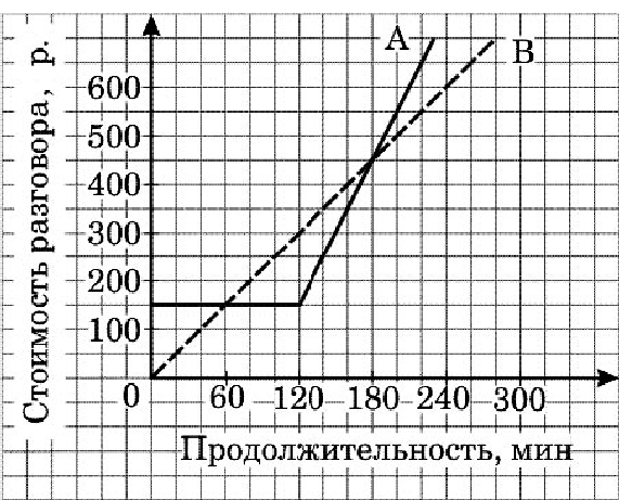 Записан рост пяти учащихся 158 166 134. Компания предлагает на выбор два разных тарифа для оплаты телефонных. Изобрази графически 34. Изобразить графически скорость автомобиля. Изобразить графически 400 мг.