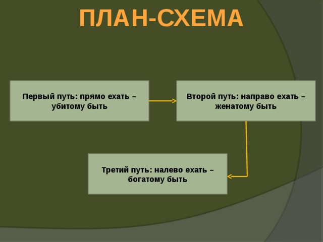 ПЛАН-СХЕМА Первый путь: прямо ехать – убитому быть Второй путь: направо ехать – женатому быть Третий путь: налево ехать – богатому быть 