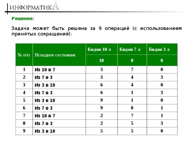 Решение: Задача может быть решена за 9 операций (с использованием принятых сокращений): № п / п Исходное состояние 1 Бидон 10 л Бидон 7 л Из 10 в 7 2 10 3 Бидон 3 л Из 7 в 3 0 3 Из 3 в 10 7 0 3 4 Из 7 в 3 4 6 5 0 4 Из 3 в 10 6 6 3 1 0 9 Из 7 в 3 7 1 Из 10 в 7 3 9 8 9 Из 7 в 3 2 0 0 7 Из 3 в 10 1 2 1 5 5 5 3 0 